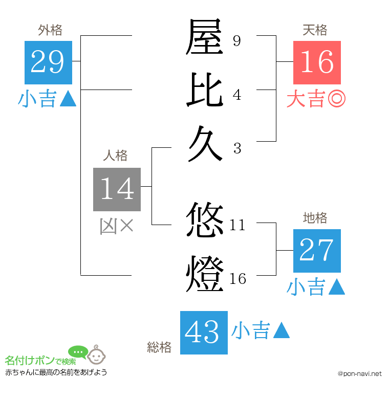 屋比久 悠燈さんの姓名判断結果