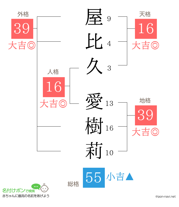 屋比久 愛樹莉さんの姓名判断結果