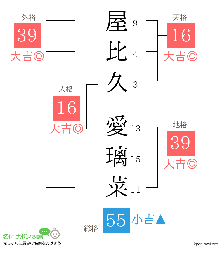 屋比久 愛璃菜さんの姓名判断結果