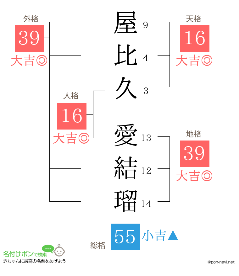 屋比久 愛結瑠さんの姓名判断結果