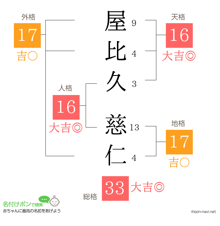 屋比久 慈仁さんの姓名判断結果