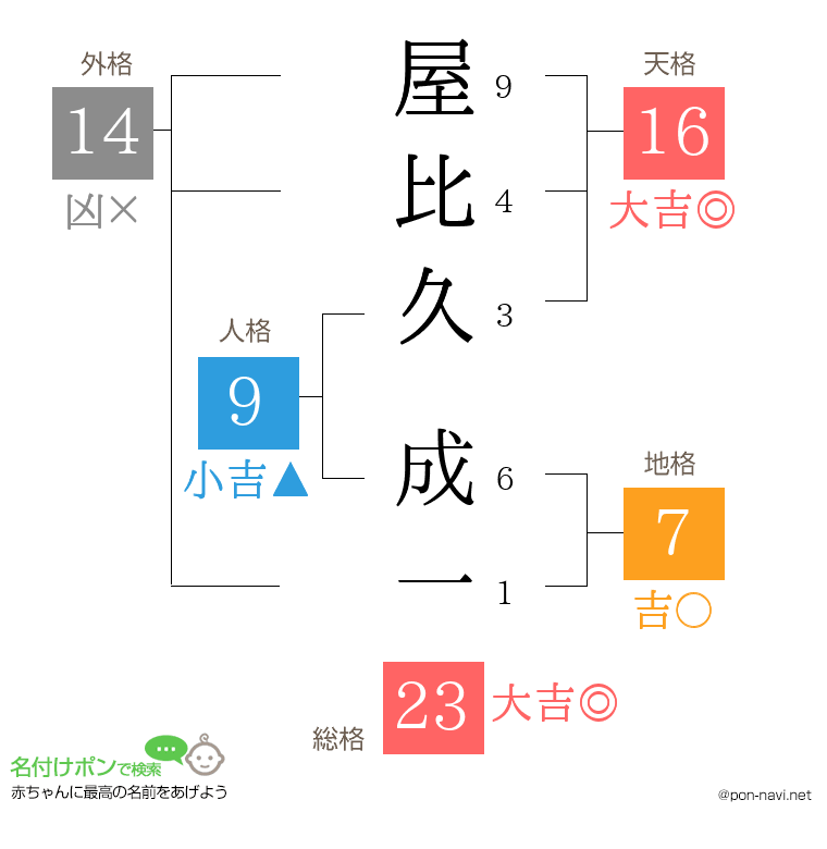 屋比久 成一さんの姓名判断結果