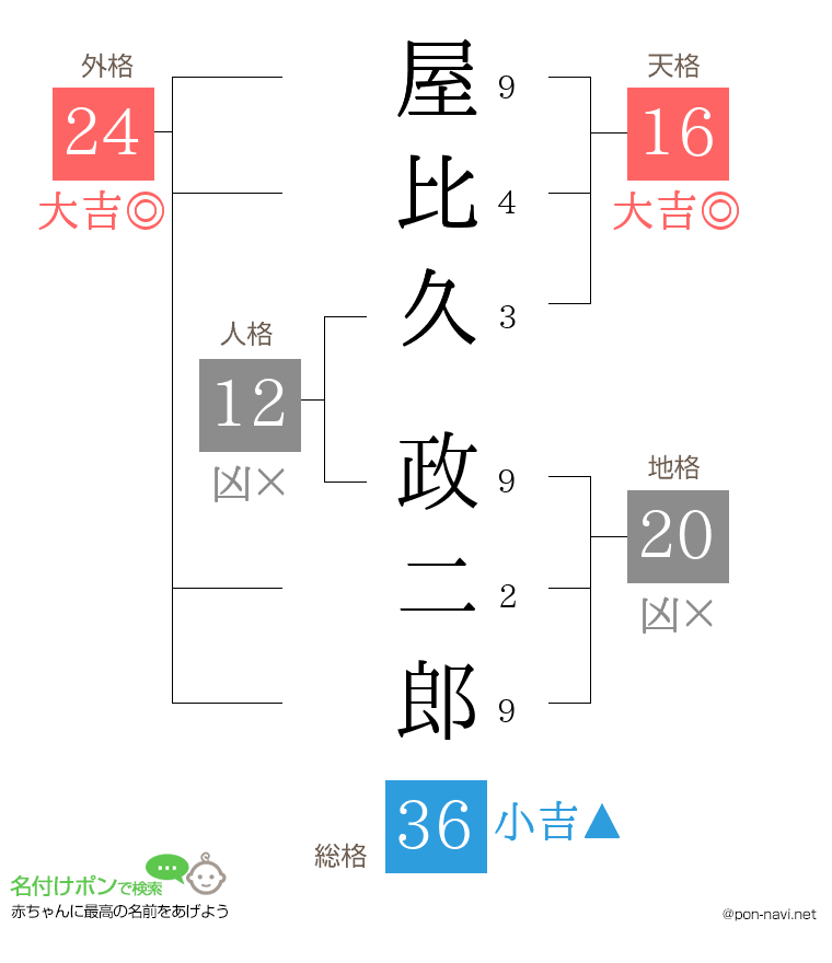屋比久 政二郎さんの姓名判断結果