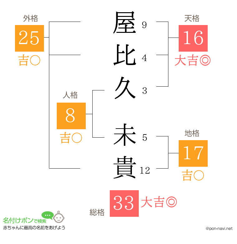 屋比久 未貴さんの姓名判断結果