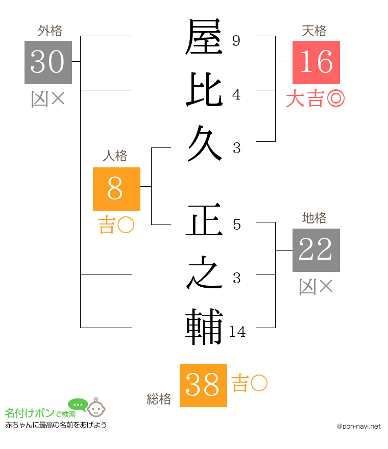 屋比久 正之輔さんの姓名判断結果