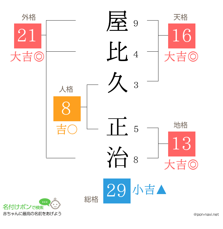 屋比久 正治さんの姓名判断結果