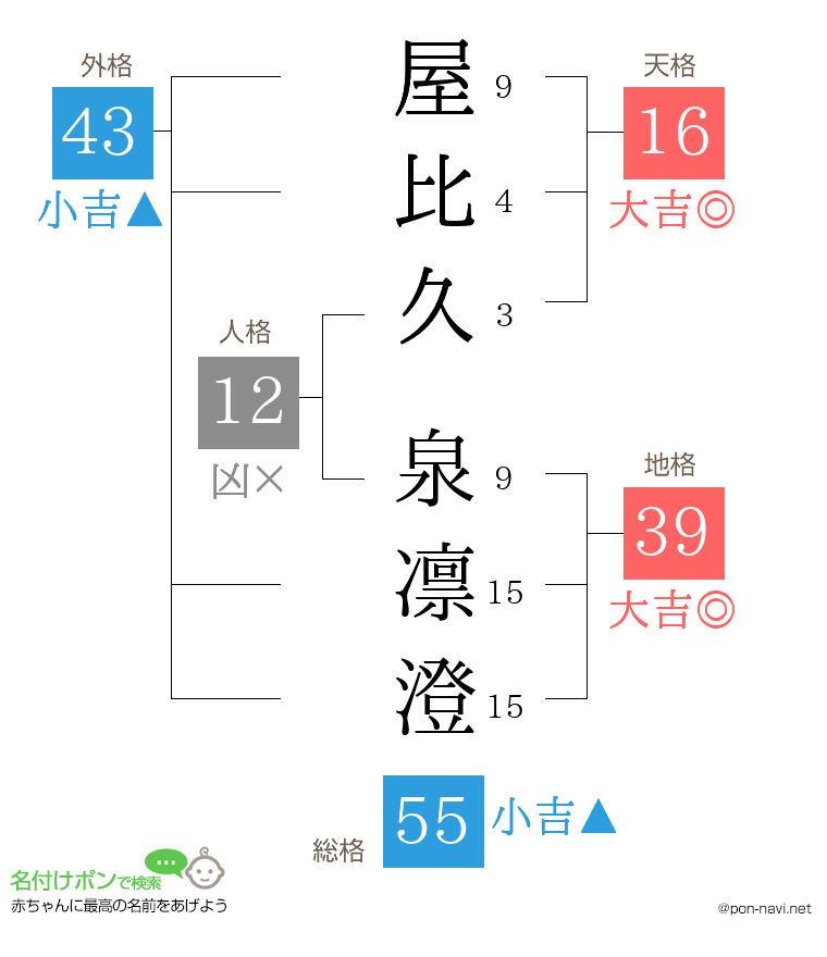 屋比久 泉凛澄さんの姓名判断結果