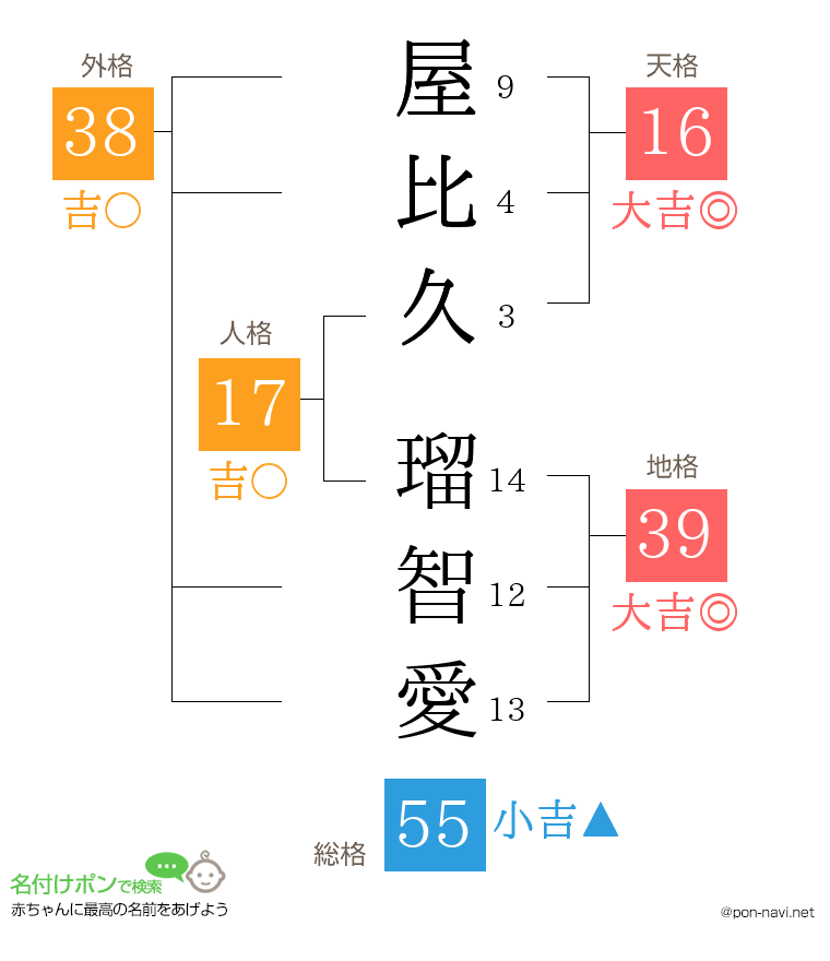 屋比久 瑠智愛さんの姓名判断結果
