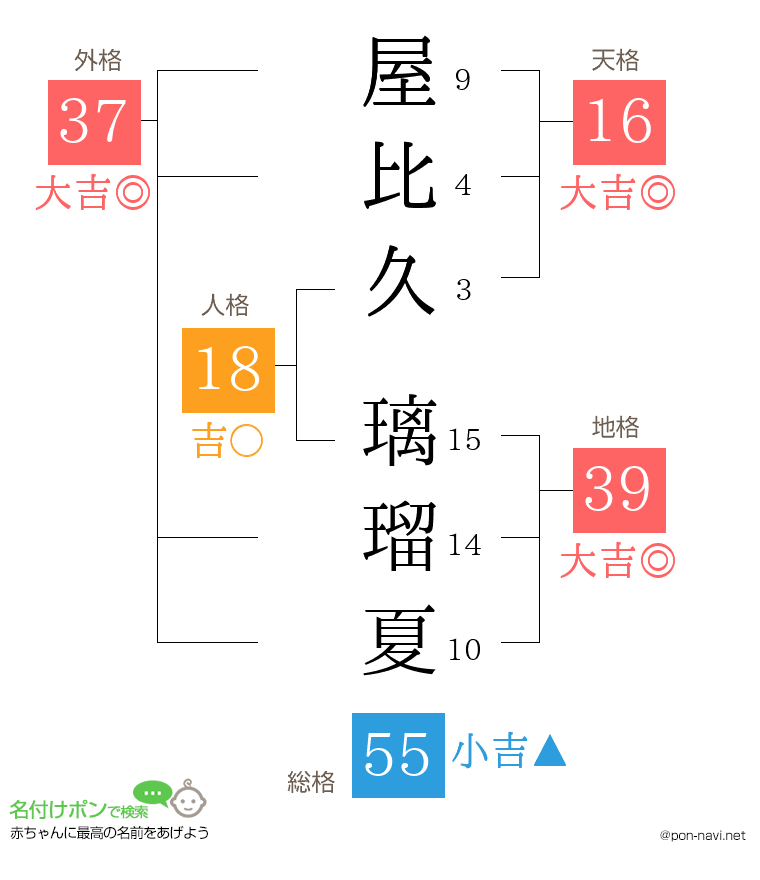 屋比久 璃瑠夏さんの姓名判断結果