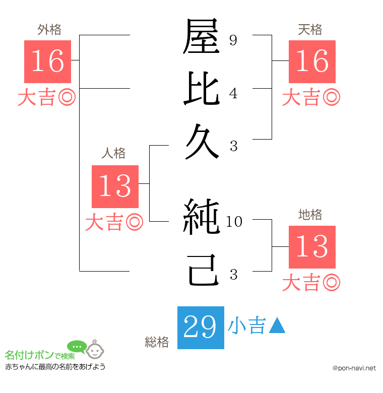 屋比久 純己さんの姓名判断結果