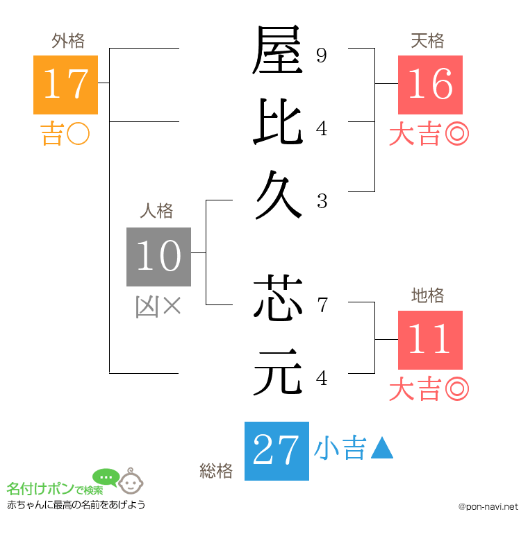 屋比久 芯元さんの姓名判断結果