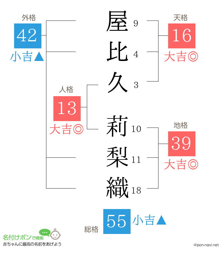 屋比久 莉梨織さんの姓名判断結果