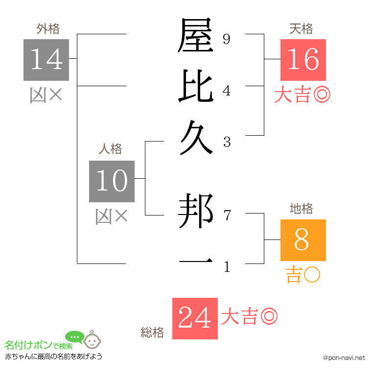 屋比久 邦一さんの姓名判断結果