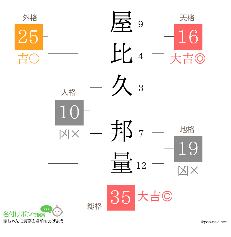 屋比久 邦量さんの姓名判断結果