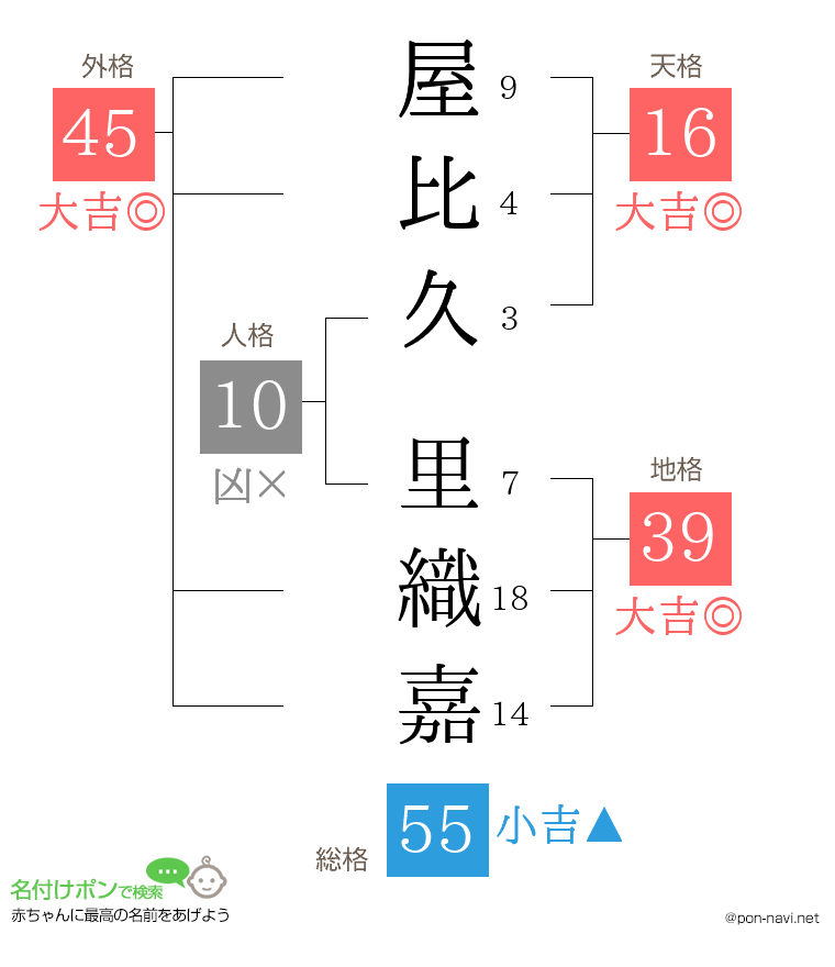屋比久 里織嘉さんの姓名判断結果