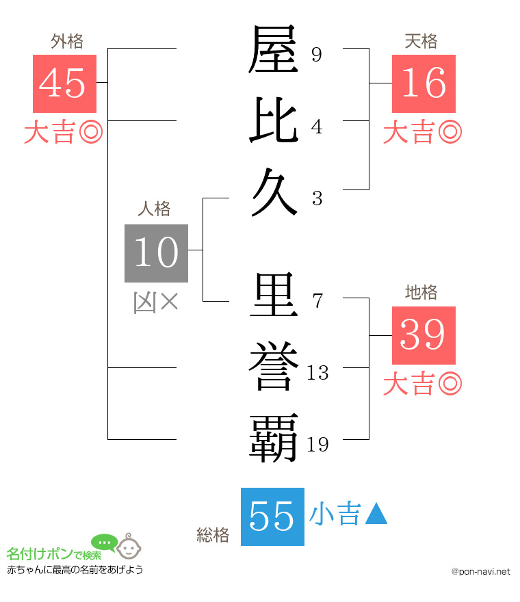 屋比久 里誉覇さんの姓名判断結果