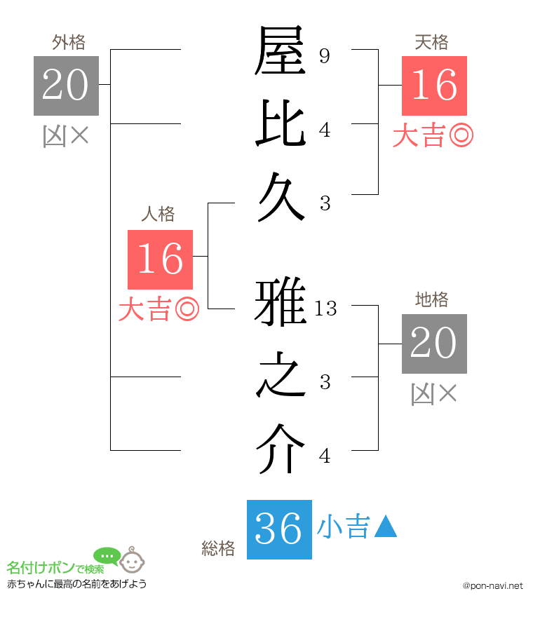 屋比久 雅之介さんの姓名判断結果