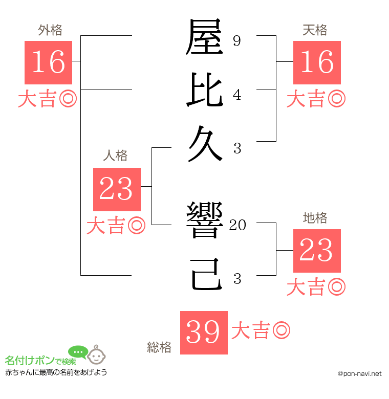 屋比久 響己さんの姓名判断結果