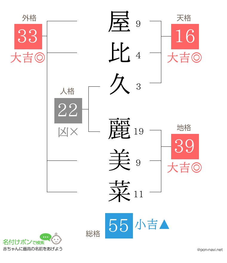 屋比久 麗美菜さんの姓名判断結果