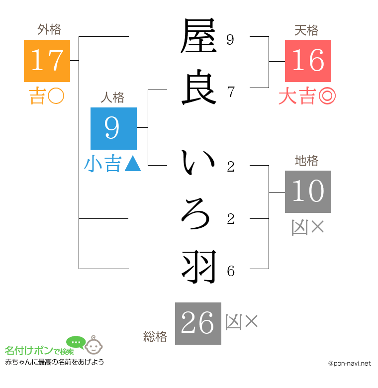屋良 いろ羽さんの姓名判断結果