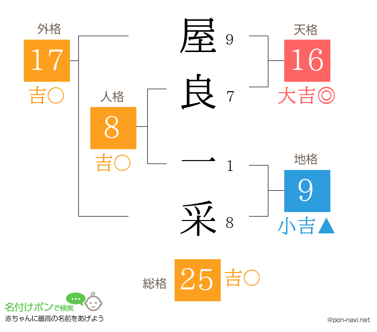屋良 一采さんの姓名判断結果