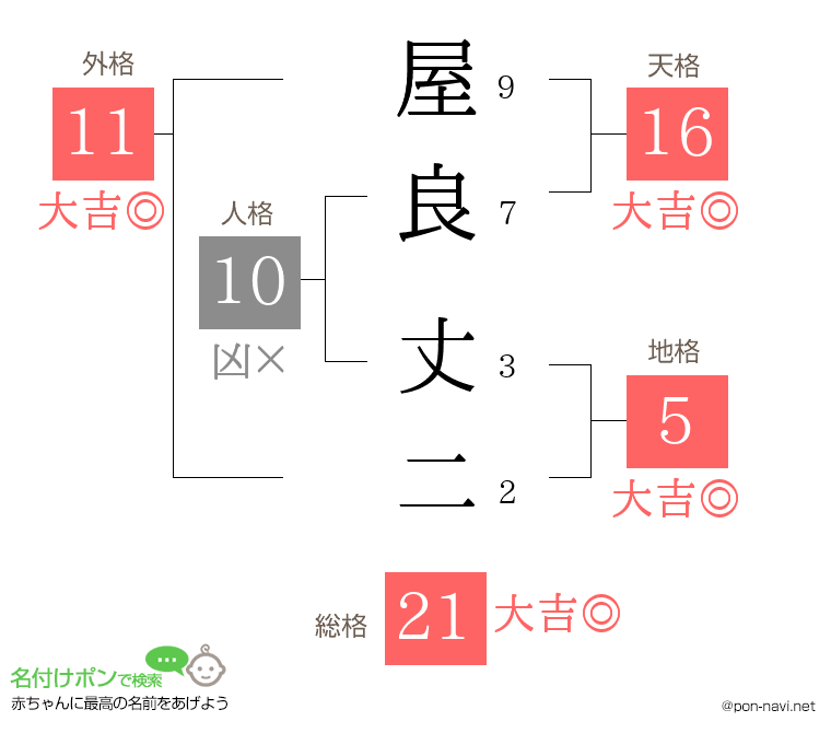 屋良 丈二さんの姓名判断結果