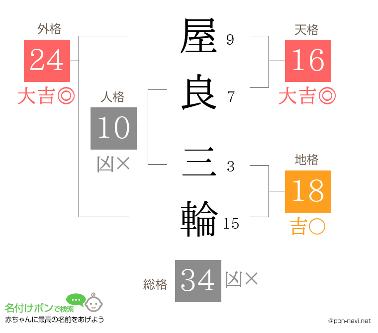 屋良 三輪さんの姓名判断結果