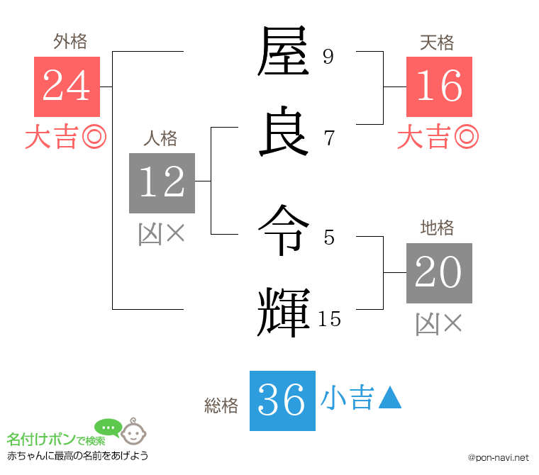屋良 令輝さんの姓名判断結果