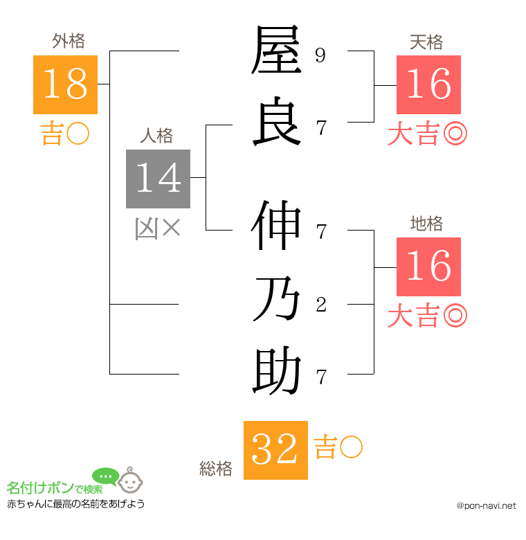 屋良 伸乃助さんの姓名判断結果