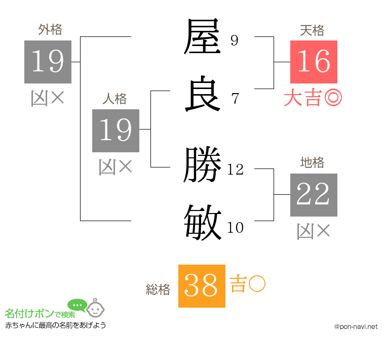 屋良 勝敏さんの姓名判断結果
