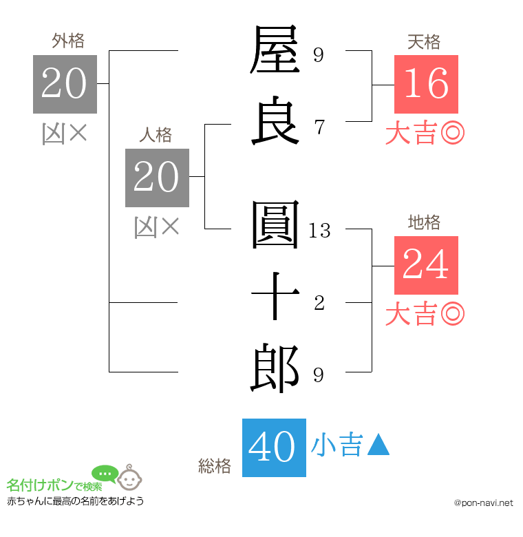 屋良 圓十郎さんの姓名判断結果