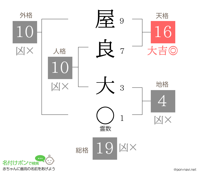 屋良 大さんの姓名判断結果