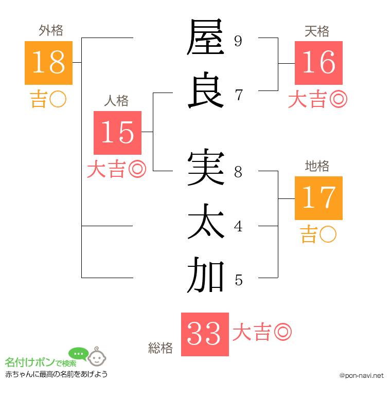 屋良 実太加さんの姓名判断結果