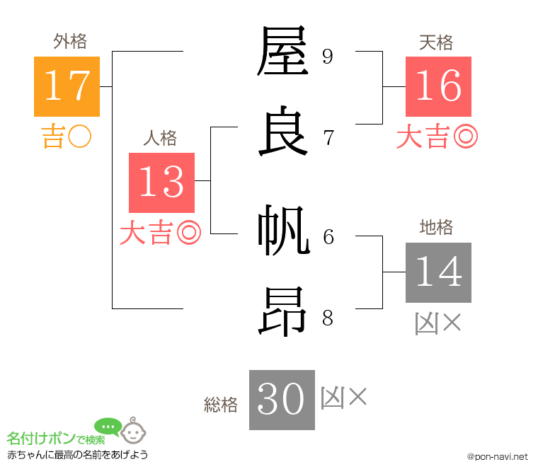 屋良 帆昂さんの姓名判断結果