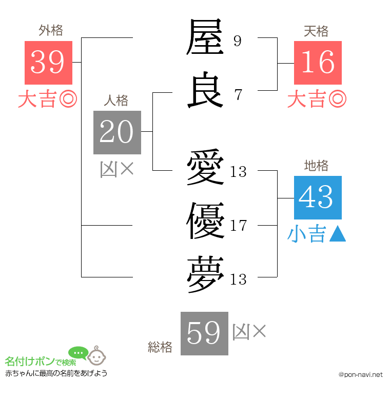 屋良 愛優夢さんの姓名判断結果