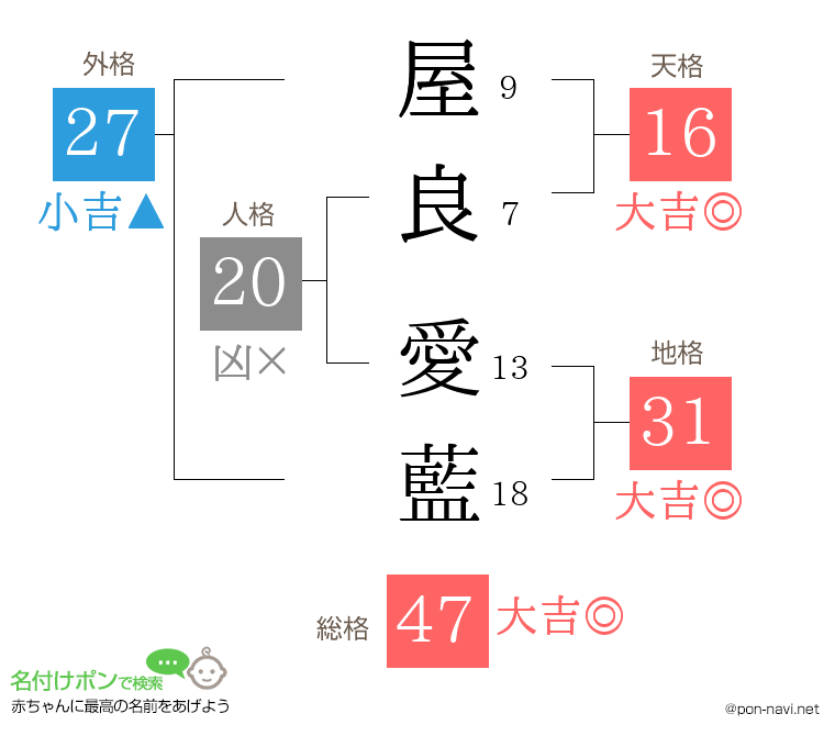 屋良 愛藍さんの姓名判断結果
