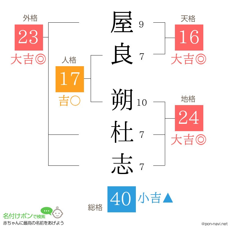 屋良 朔杜志さんの姓名判断結果
