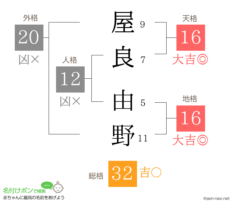 屋良 由野さんの姓名判断結果