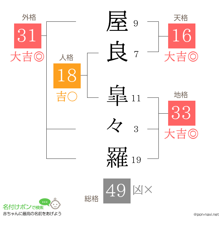 屋良 皐々羅さんの姓名判断結果