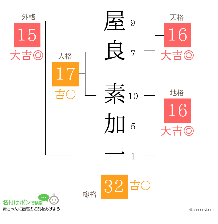 屋良 素加一さんの姓名判断結果