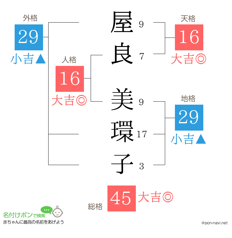 屋良 美環子さんの姓名判断結果