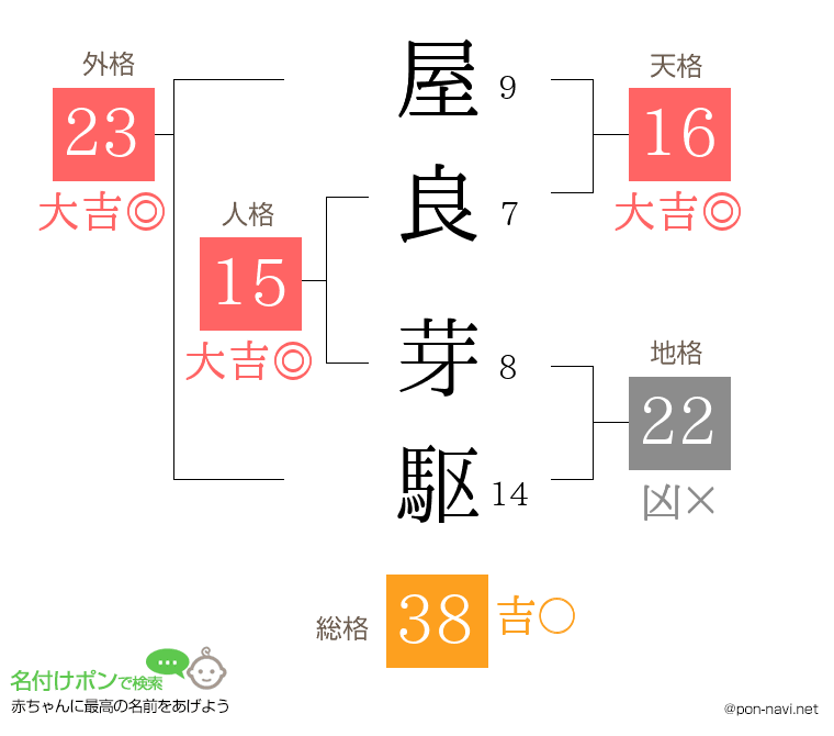 屋良 芽駆さんの姓名判断結果