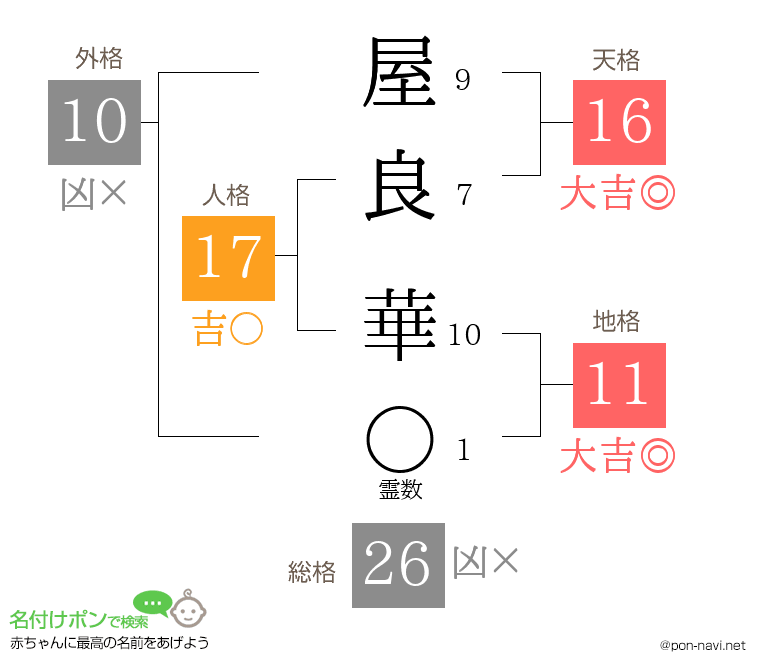 屋良 華さんの姓名判断結果