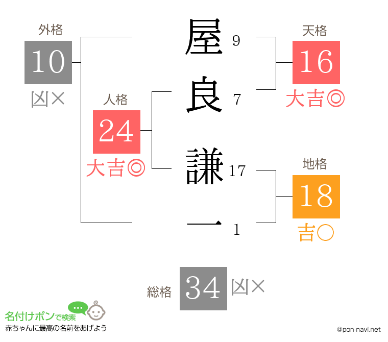 屋良 謙一さんの姓名判断結果