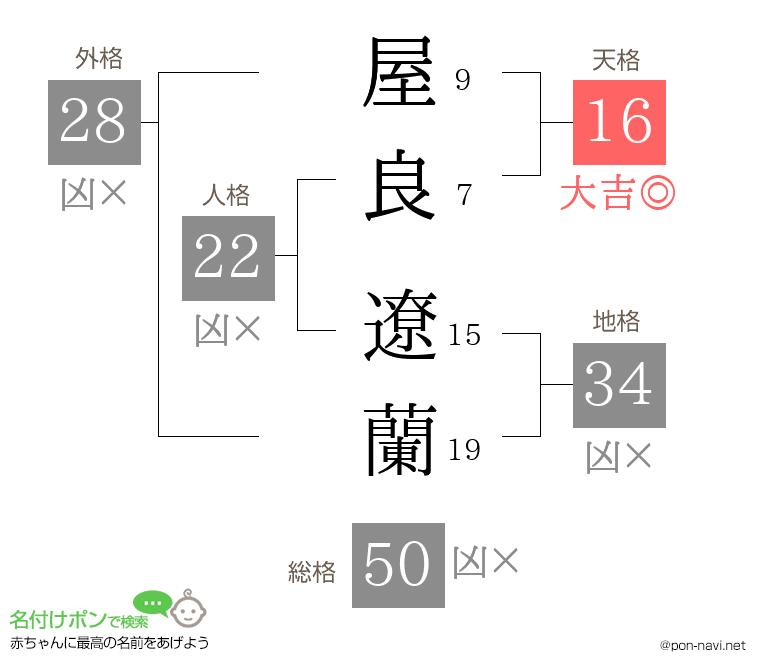 屋良 遼蘭さんの姓名判断結果