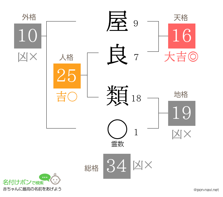 屋良 類さんの姓名判断結果