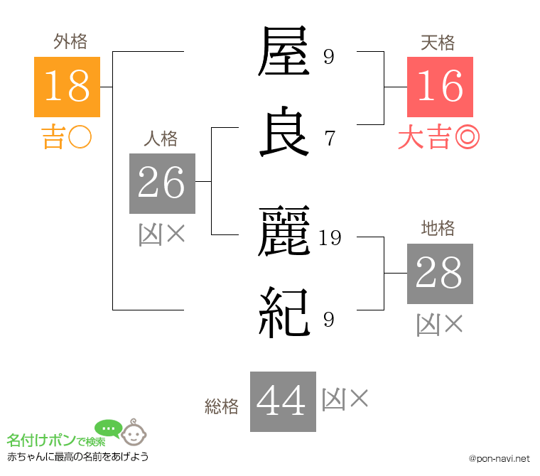 屋良 麗紀さんの姓名判断結果