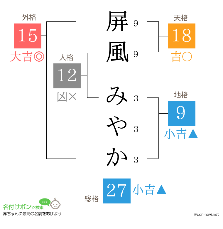 屏風 みやかさんの姓名判断結果