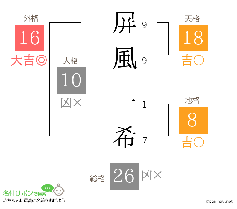屏風 一希さんの姓名判断結果