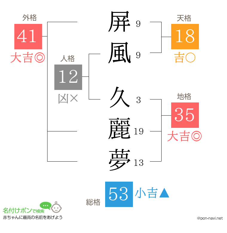 屏風 久麗夢さんの姓名判断結果